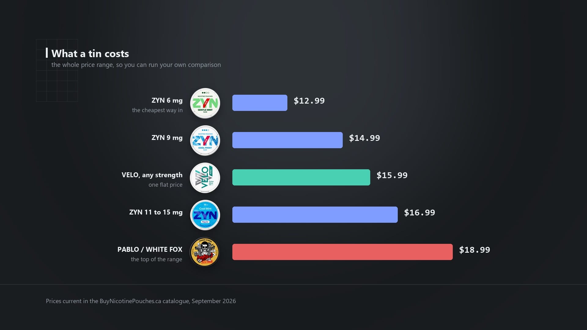 Bar chart of nicotine pouch tin prices from $12.99 for ZYN 6 mg up to $18.99 for Pablo and White Fox